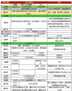 一張表看懂2017年全國(guó)光伏補(bǔ)貼政策！