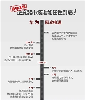 華為VS陽光電源 2015光伏逆變器市場(chǎng)誰能任性到底？