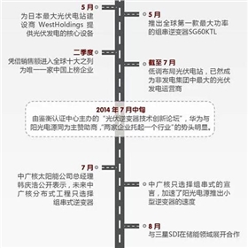 華為VS陽光電源 2015光伏逆變器市場(chǎng)誰能任性到底？
