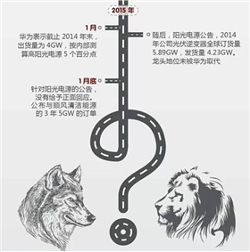 華為VS陽光電源 2015光伏逆變器市場(chǎng)誰能任性到底？