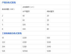 【科普】你家屋頂能裝多大的光伏電站？