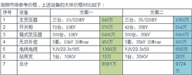 【干貨】光伏電站為何升壓至35KV？