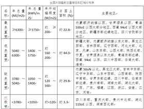 我國太陽能資源是如何分布的？