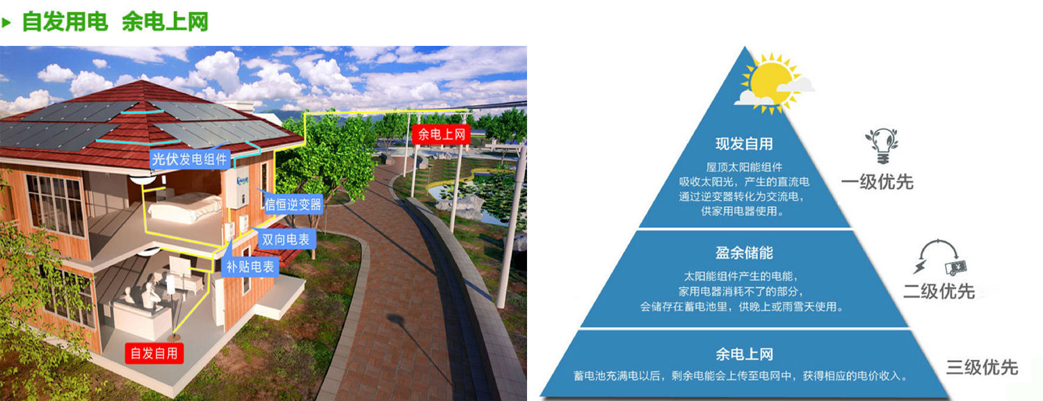 自發(fā)自用，余電上網(wǎng)