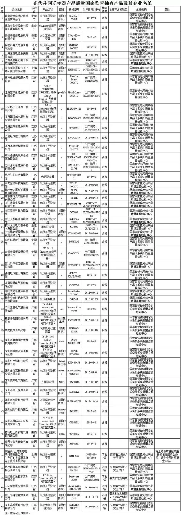 曝光6家黑名單！2016年第3批光伏并網(wǎng)逆變器產(chǎn)品質(zhì)量國家監(jiān)督抽查結果