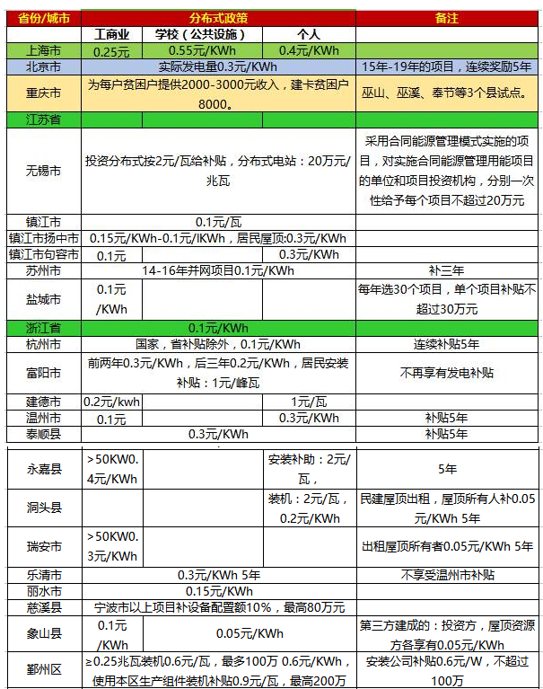 一張表看懂2017年全國(guó)光伏補(bǔ)貼政策！